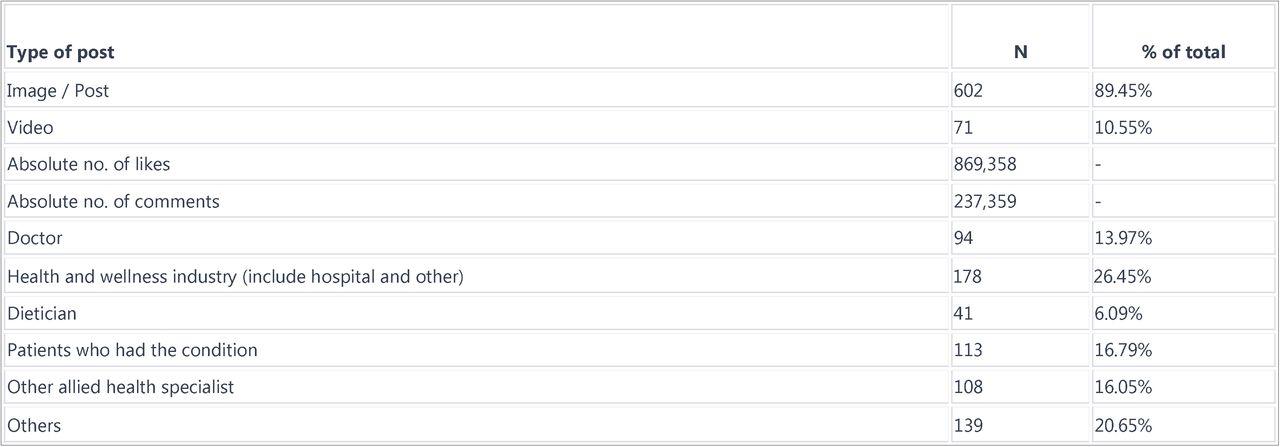 This table provides a detailed breakdown of the type of posts, their count (N), and their percentage of the total, along with the absolute number of likes and comments.