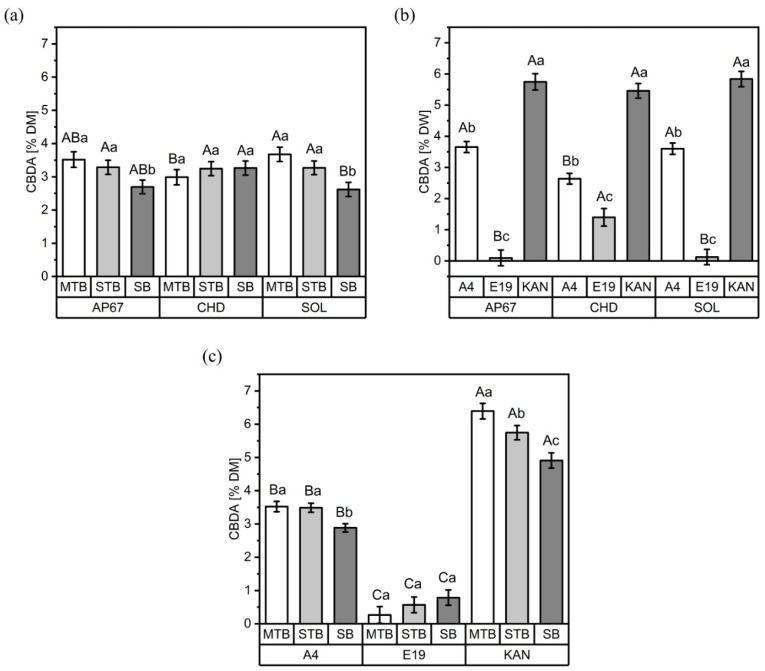 CBDA concentrations (% DW) for the three flower positions (MTB: main top bud, SBs: side buds, STBs: side top buds) under the three light spectra (SOL, AP67 and CHD) (a), for the three strains (A4, E19 and KAN) under the three light spectra (b) and for the three flower positions of the respective strains (c). Means covered by at least one identical letter did not differ significantly, as indicated by a Tukey test (α = 0.05). Lowercase letters indicate comparisons between flower positions (a) or strains (b) within light spectra, or flower positions within strains (c); uppercase letters indicate comparisons between light spectra within flower positions (a) or strains (b), or strains within flower positions (c). Error bars indicate the standard errors of the means (n = 3).