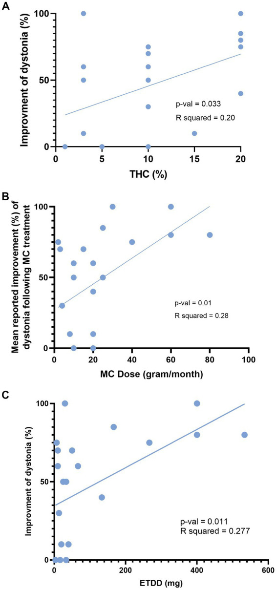 Influence of MC dose and THC content on improvement of dystonia. This figure depicts the correlation between reported improvement (%) of dystonia and three variables: (A) THC percentage within the cannabis product. (B) Total monthly consumption of medical cannabis in grams. (C) Estimated THC daily dose in milligrams. MC, Medical cannabis; THC, Δ9-tetrahydrocannabinol; ETDD, estimated THC daily dose.