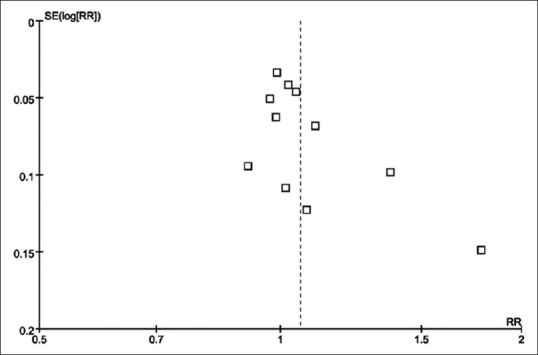 Funnel plot on stone clearance from the common bile duct