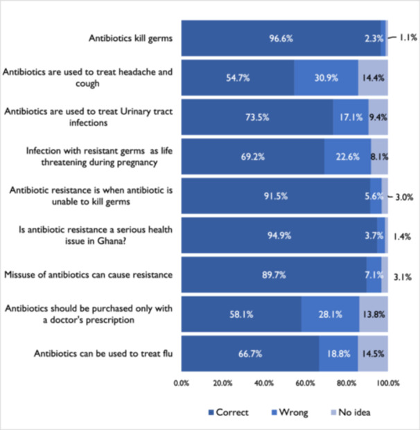 Percentage of responses from all respondents to statements to determine knowledge towards antibiotic use.