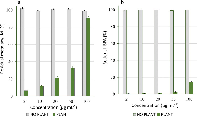 Effects of the dose of metalaxyl-M (a) and BPA (b) on the residual compound in the medium in the absence and presence of hemp. Data are expressed as percentages of the initial amount of compound added. The vertical line on each bar indicates the standard error (n = 6)