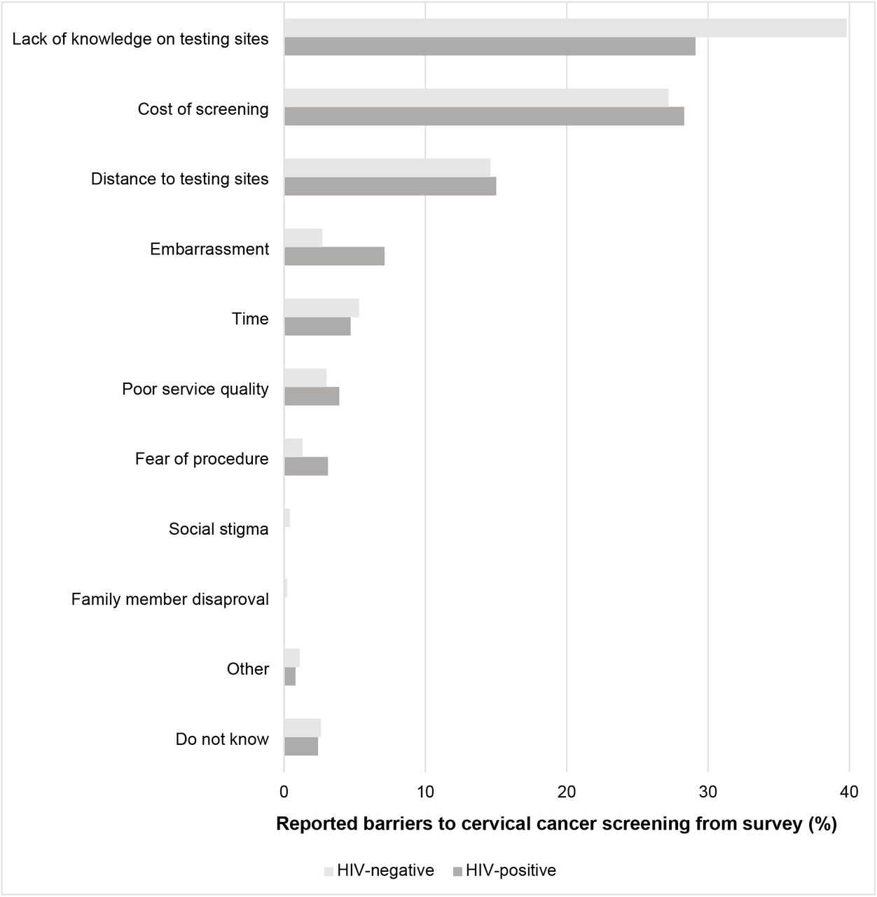 Common barriers to cervical cancer screening stratified by HIV status