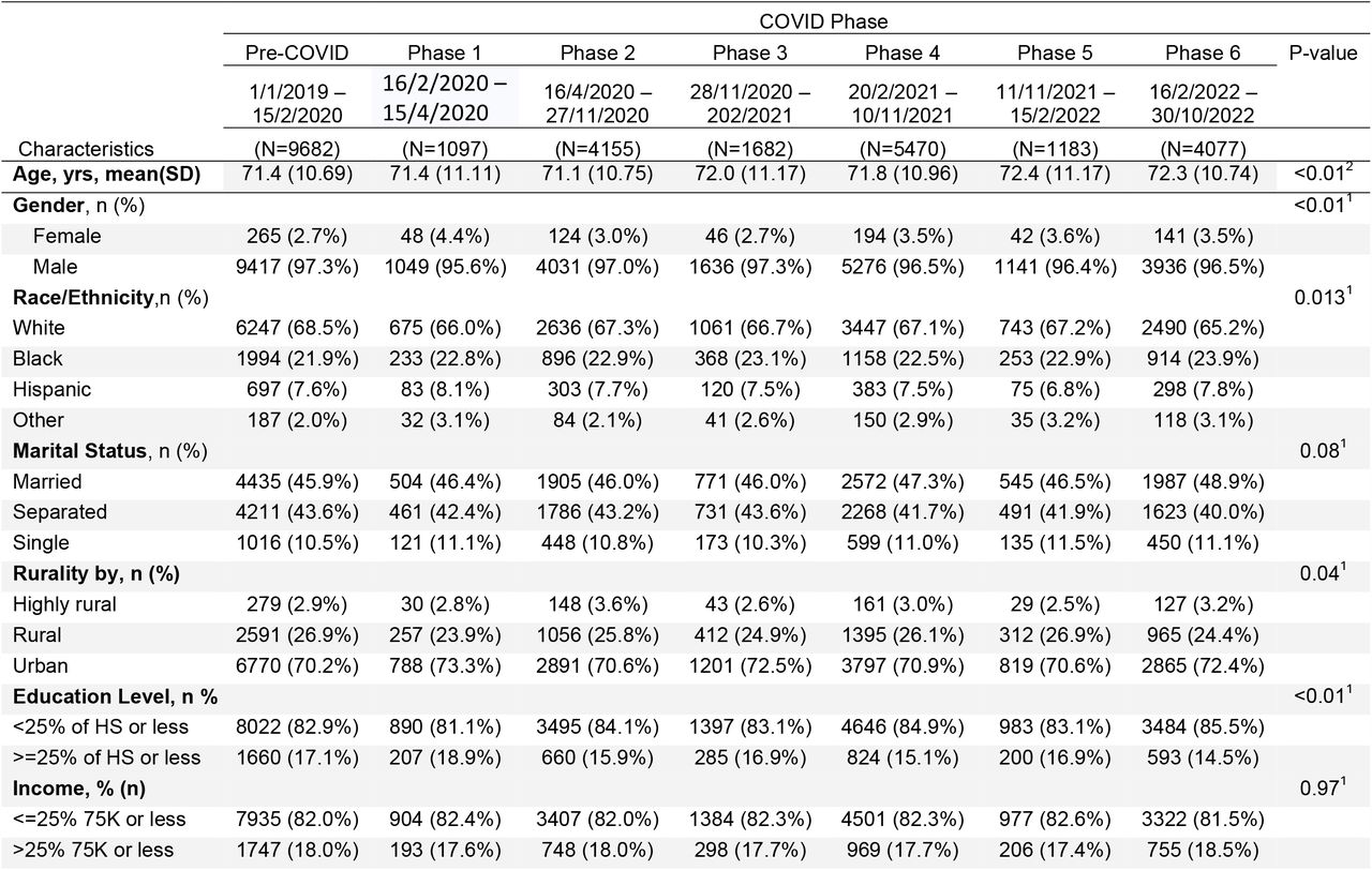 Baseline Patient Characteristics across COVID-19 Phases