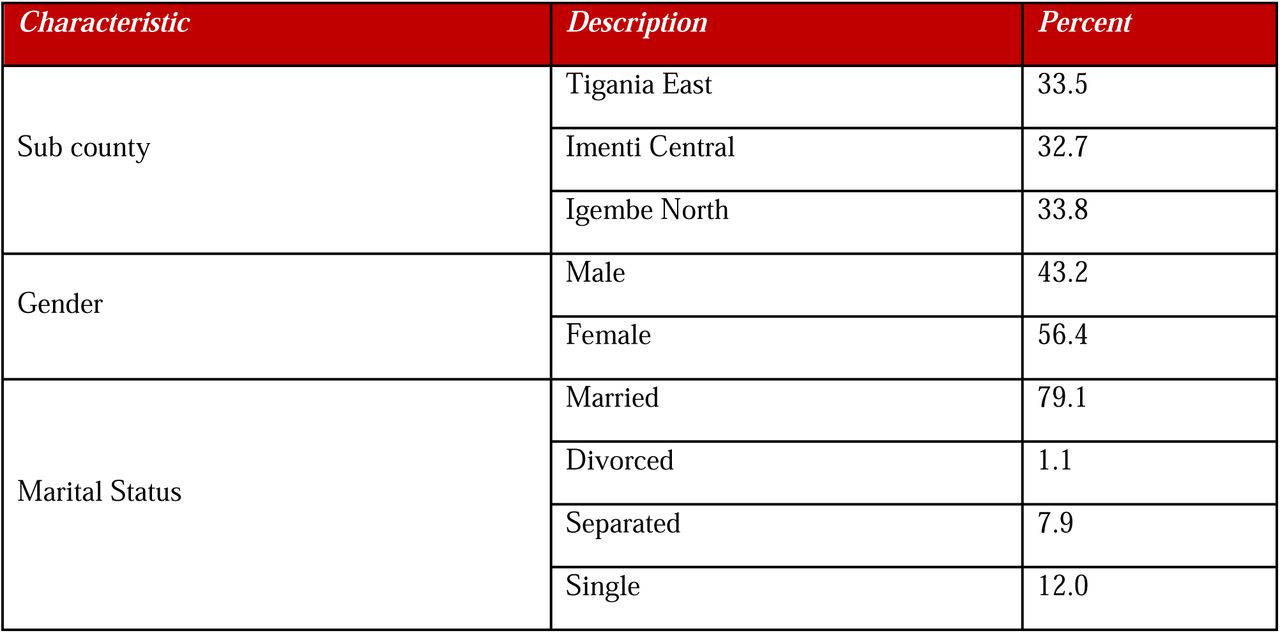 Socio-demographic Characteristics for the household respondents