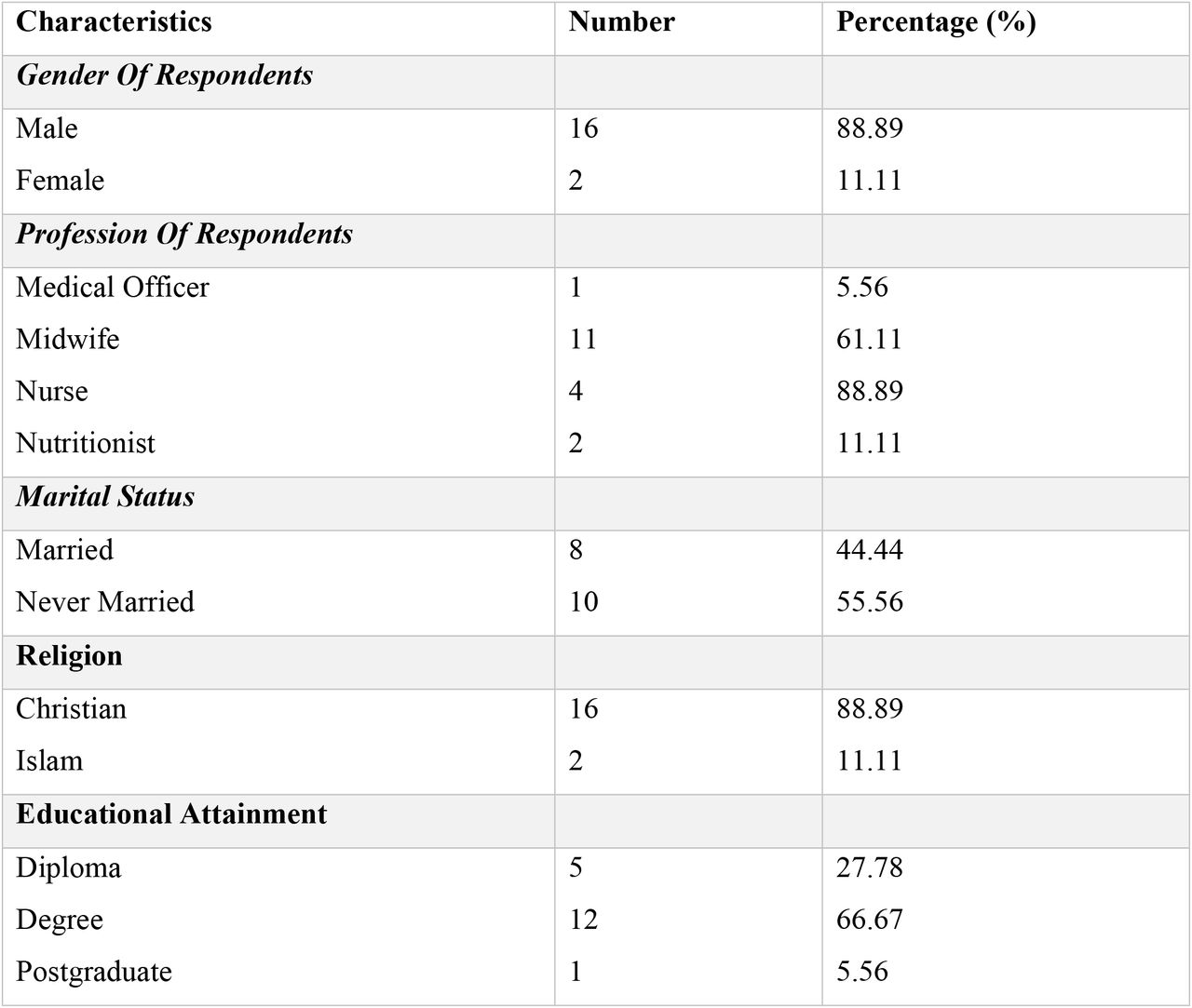 Socio-demographic characteristics of study participants
