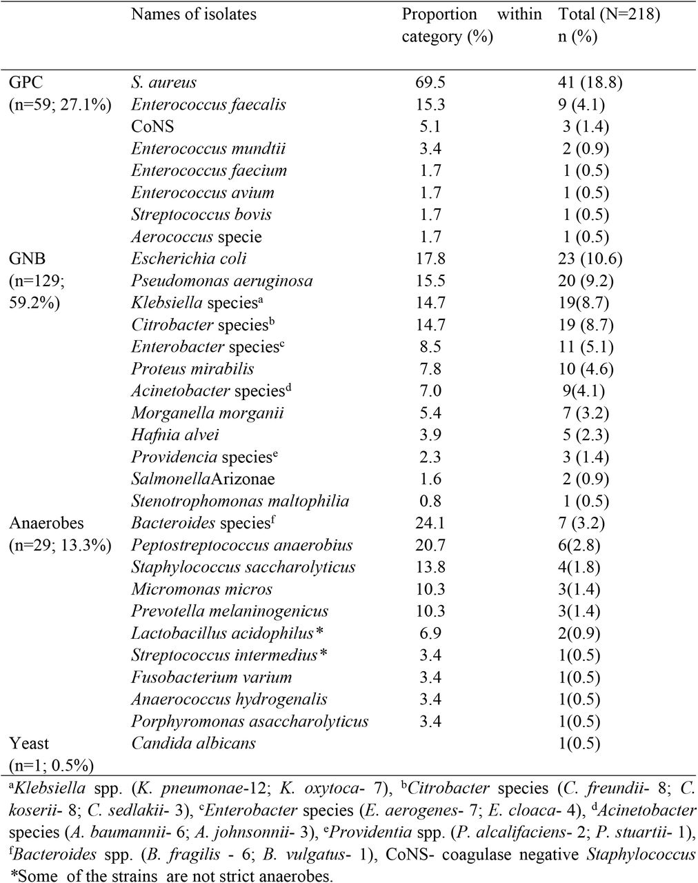 Bacterial etiological agents of infected diabetic foot ulcers