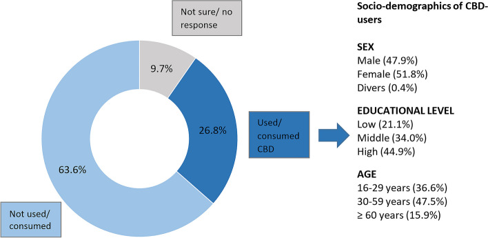 Study part II: Percentage of all participants answering “no”, “not sure / no response”, “yes” to the question “Have you already consumed or used any products that contain CBD?”; Main demographic characteristics of the respondents that already consumed or used any products that contain CBD (details in Suppl. B, Table S3). Base: All respondents (n = 2,000) and respondents who have already consumed/had used CBD (n = 535)