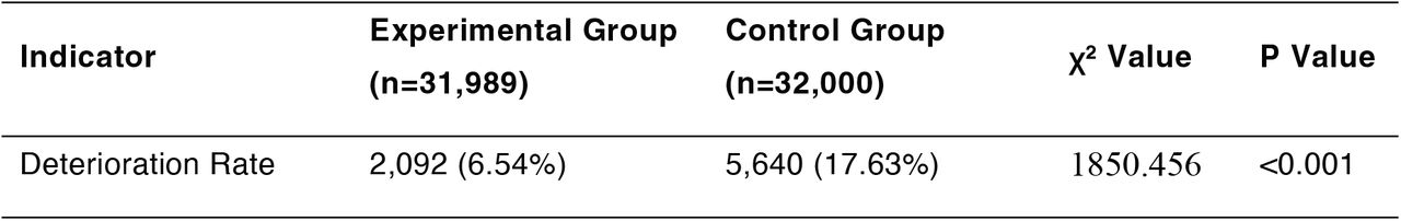 Comparison of Wear Rates Between Groups [n (%)]