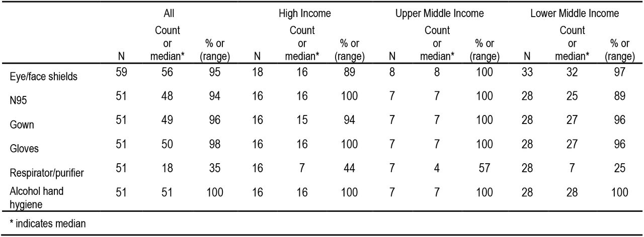 Disaster Management Resources per Income Group