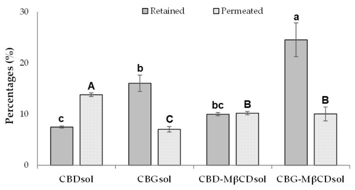 “Retained” and “permeated” percentages of CBs calculated on the “total diffused” amounts from the cannabinoid-based solutions. Different lowercase letters correspond to significant differences between the “retained” percentages, while different uppercase letters highlight significant differences between the ”permeated” percentages.