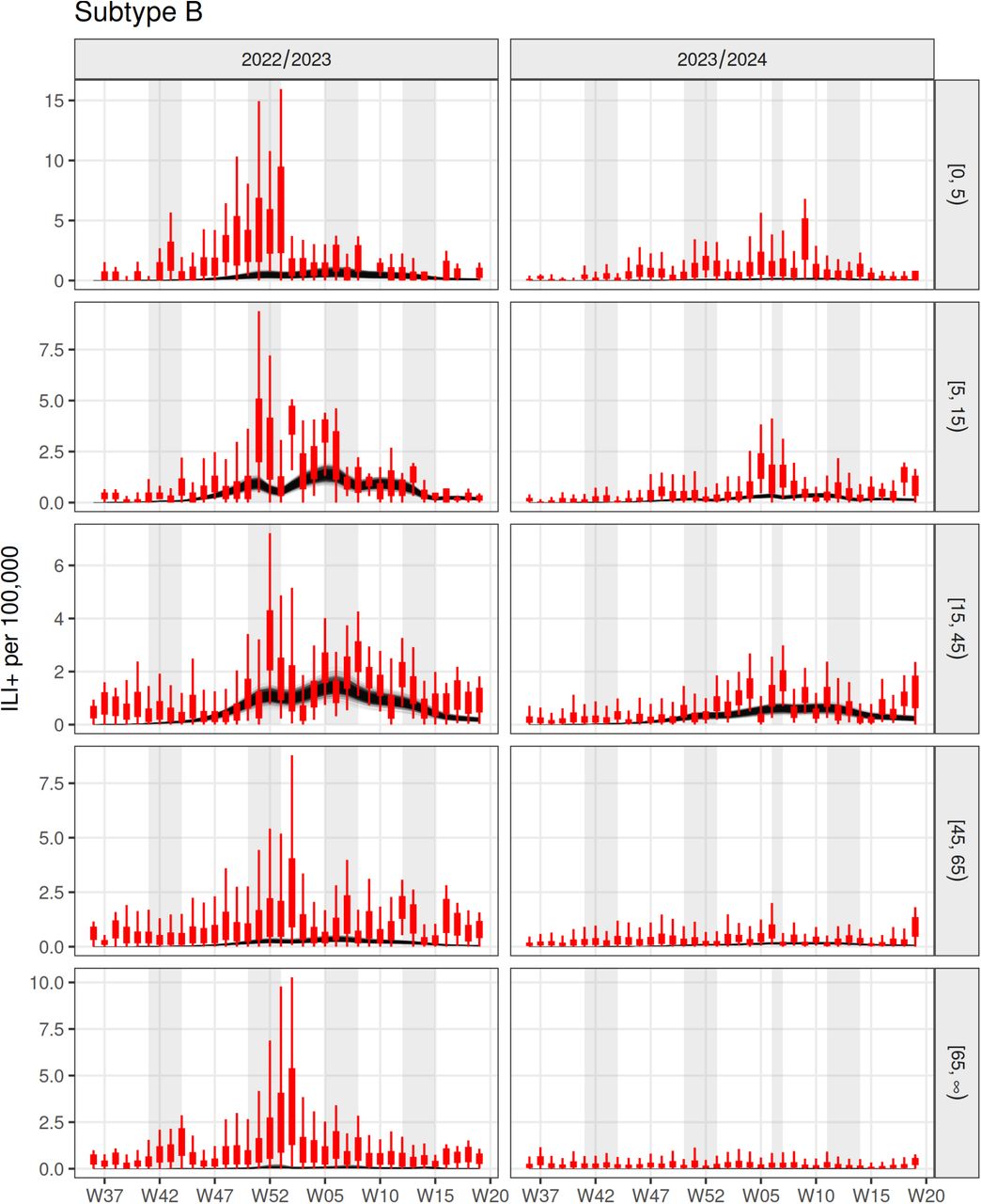 Model fit to weekly GP consultation data by season, for subtype B. Data is shown in red, black lines represent posterior samples, while the shaded background represents school holiday periods in England.