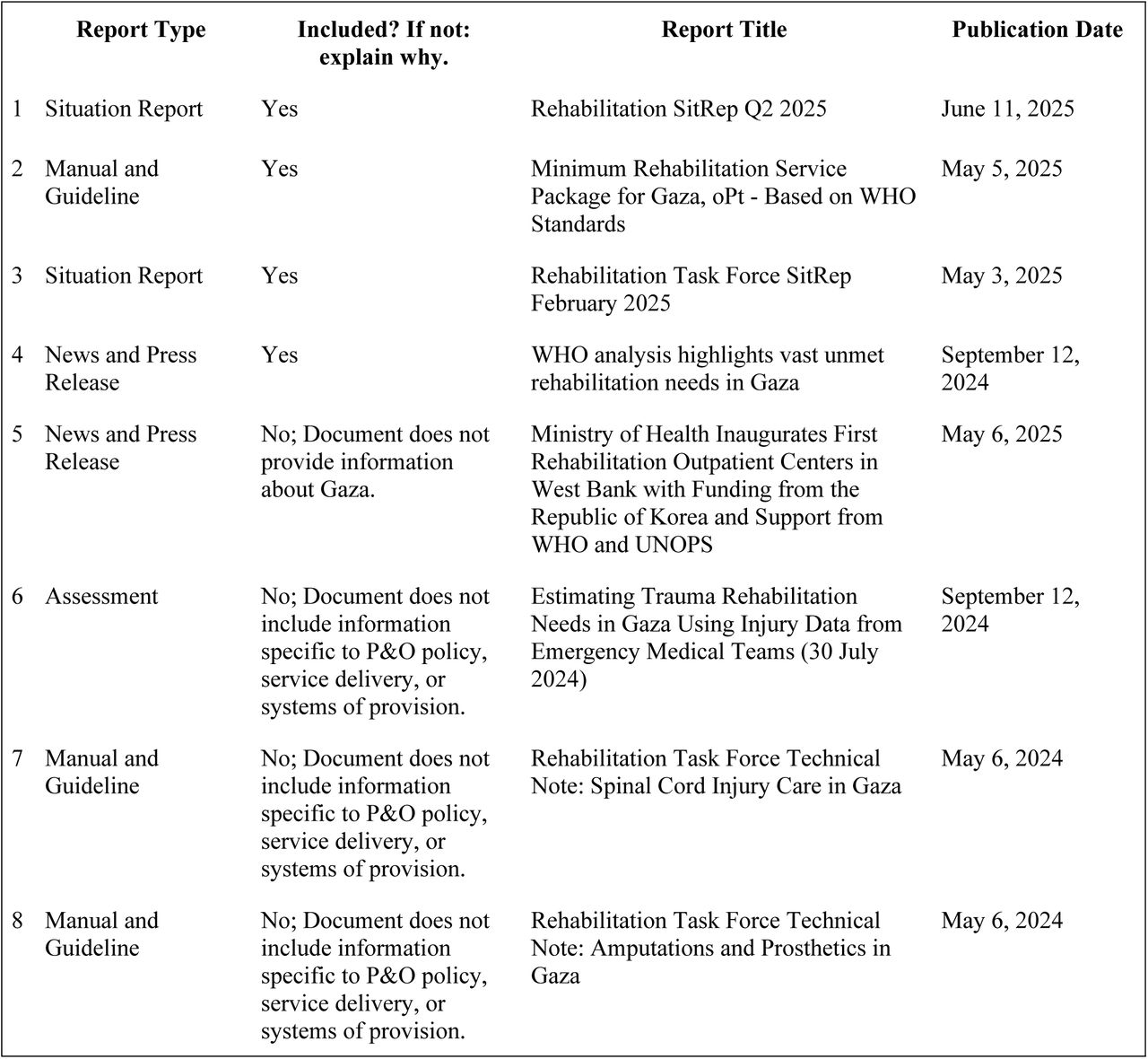 Status of RTF documents -included or excluded and rationale for exclusion