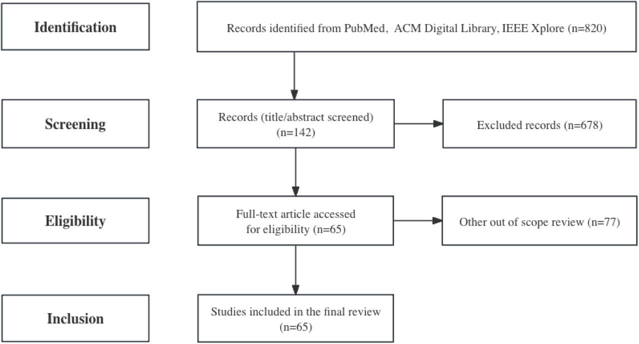 A flowchart of the article selection process based on the PRIMSA guidelines. PRIMSA: Preferred Reporting Items for Systematic Reviews and Meta-Analyses; ACM: Association for Computing Machinery; IEEE: Institute of Electrical and Electronics Engineers.