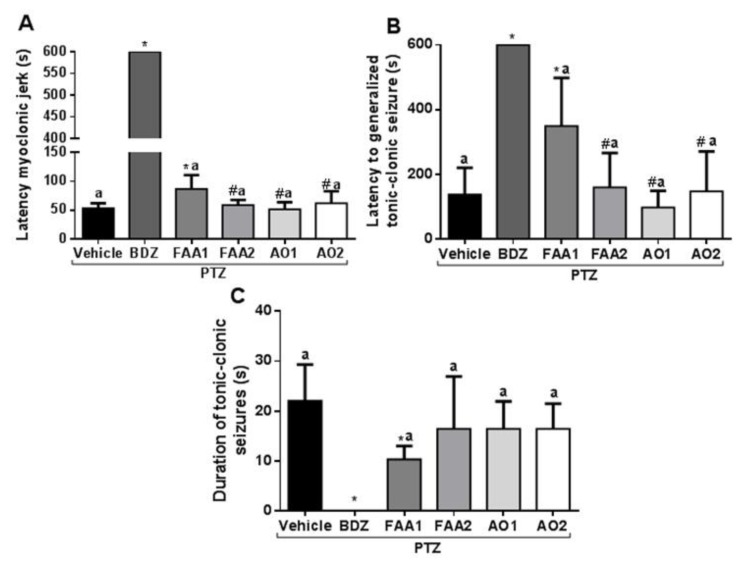 Effects of andiroba oils (AOs = 300 mg/kg) and fatty acid amides (FAAs = 300 mg/kg) on behavioral seizure parameters induced by PTZ (60 mg/kg). (A) The latency of the first myoclonic spasm, (B) the latency of the tonic-clonic spasm, and (C) duration of the tonic-clonic seizures. All results were expressed in seconds (mean ± SD). (*) Statistical difference with vehicle group; (#) difference with FAA1 and (a) difference with benzodiazepine (BDZ) group. Using one-way Analysis of variance-ANOVA, followed by a Tukey test (p < 0.05).