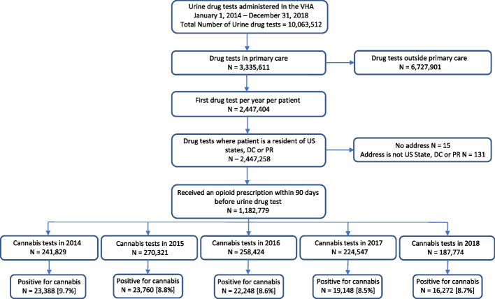 Data source and flow diagram to determine prevalence of cannabis use among all US Veterans 18 years and older prescribed opioids 2014–2018