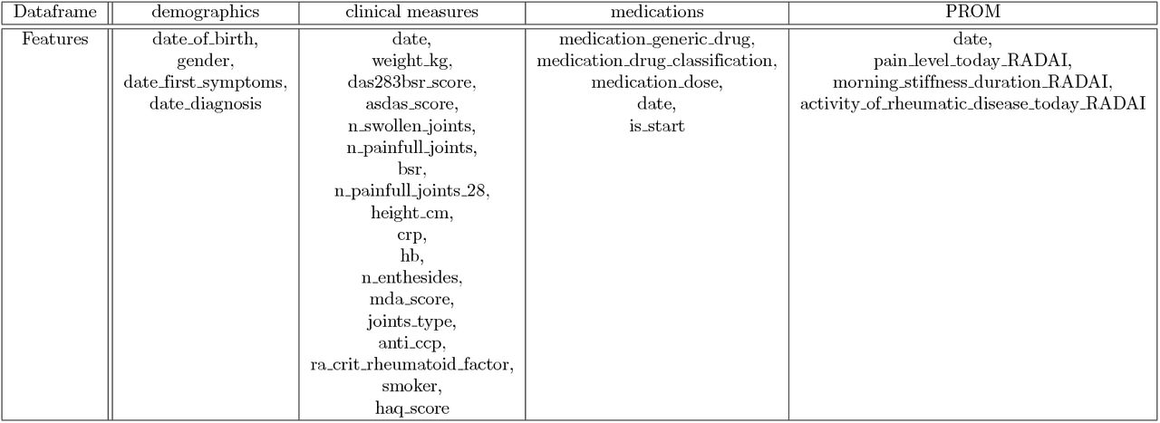 Name of input featuresin the different types of patient records in the SCQM database.