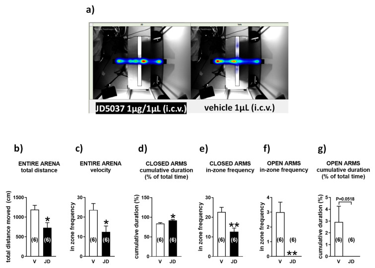 Intracerebroventricular microinfusion of JD5037 increases anxiety-related behavior in the elevated plus maze test. Heat maps (a) and summary of mouse activities in individual compartments (b–g) of the elevated plus maze. Animals received i.c.v. infusion of JD5037 (1 µg; JD) or its vehicle (3% DMSO, 8% Tween 80, 30% PEG-400, 59% saline; V). They were tested in the elevated plus maze 1 h later. The computerized EthoVision video tracking system was used for data collection and analysis. Bars are mean ± s.e.m. * p < 0.05, ** p < 0.01, compared with vehicle.