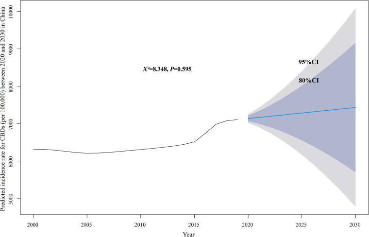 Predicted incidence rate for CBDs (per 100,000) between 2020 and 2030 in China. CI, confidence interval.
