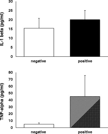 IL-1 beta and TNF-alpha levels were measured in SFs from contralateral (white histograms) and OA (black/grey histograms) joints by ELISA. Data are reported as arithmetic mean ± SEM