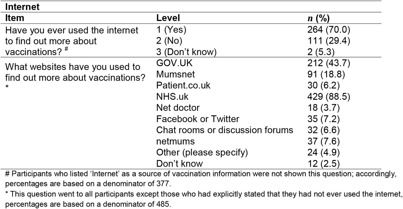Details of which internet sites parents reported using to find out more about vaccinations.