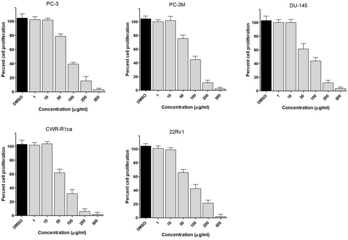 Effect of the microbial extract on the proliferation of different human prostate cancer cell lines (PC-3, PC-3M, DU-145, CWR-R1ca, and 22Rv1). Data points represent mean percent cell proliferation (± SD) at indicated concentrations.