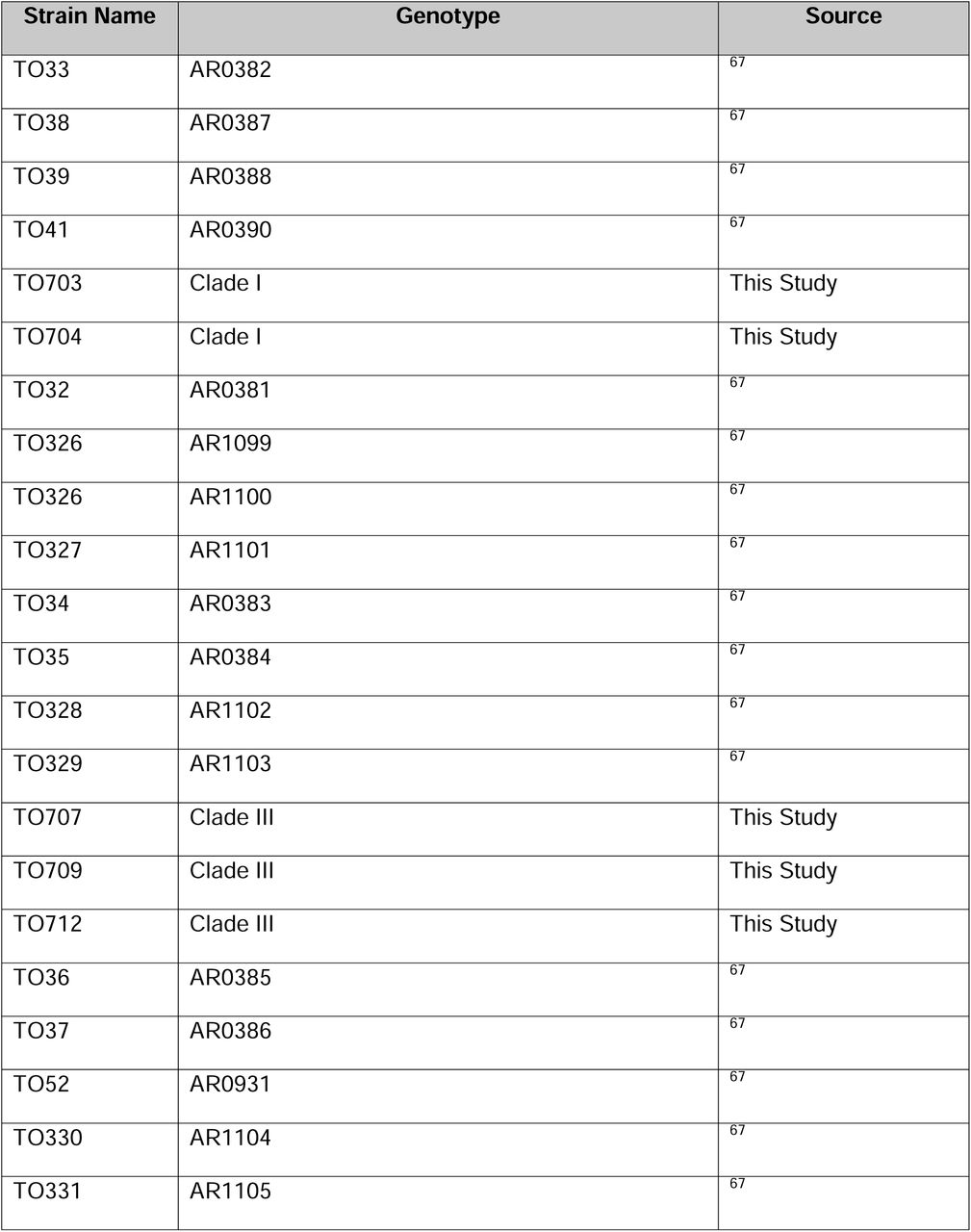 Strains used in this study