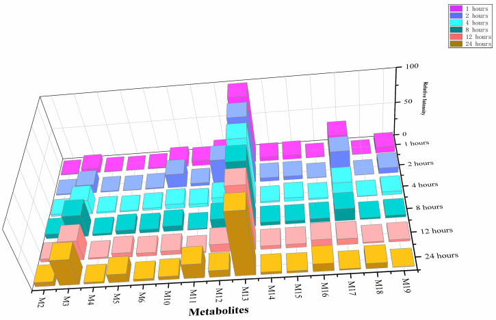 The relative intensity of the changes over time of 15 selected metabolites of 5F-ADB-PINACA.
