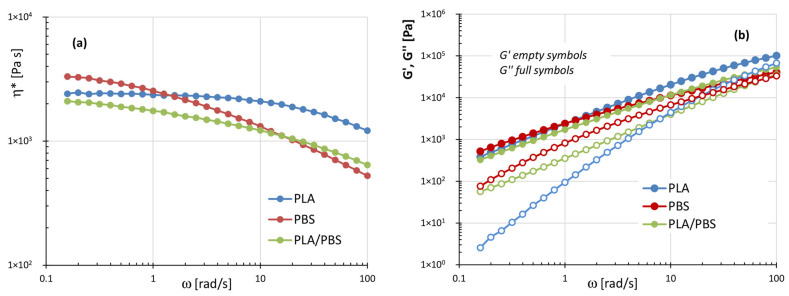 (a) Plots of the complex viscosity ƞ*; (b) storage modulus G′ and loss moduli G″ as a function of frequency for the systems: PLA, PBS, and PLA/PBS (50/50 wt%).