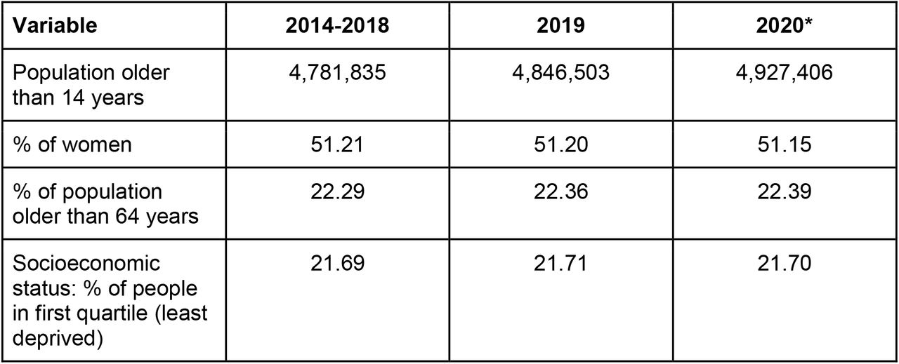 Baseline characteristics of study population by set: training set (2014-2018), validation set (2019) and analysis set (2020)