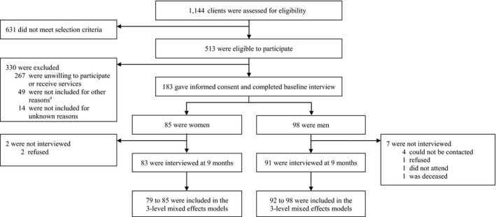 Participant recruitment and follow‐up flow diagram. aMostly because these clients could not be contacted within the predetermined time frame of 2 weeks after shelter exit