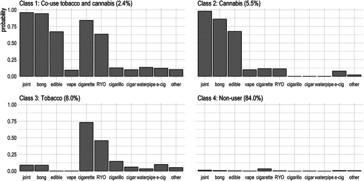 Item response probabilities for each class. RYO, roll‐your‐own.