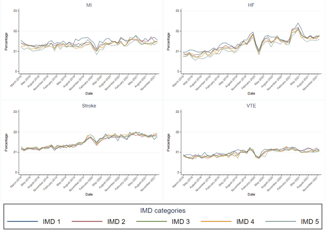 Monthly percentage of population with hospital admissions for a) myocardial infarction, b) stroke, c) heart failure, d) venous thromboembolism, by deprivation quintile, in England