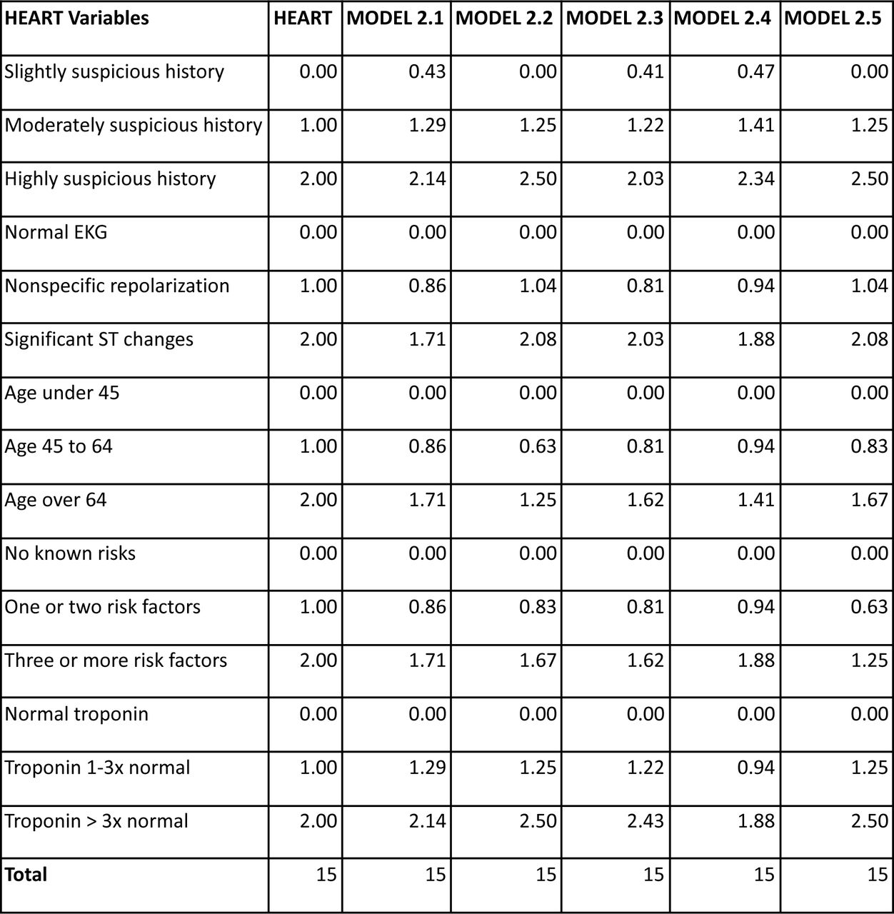 Weights assigned to the HEART variables by the five ChatGPT modelsAlthough not statistically different, the five ChatGPT models assigned different weights to each variable.