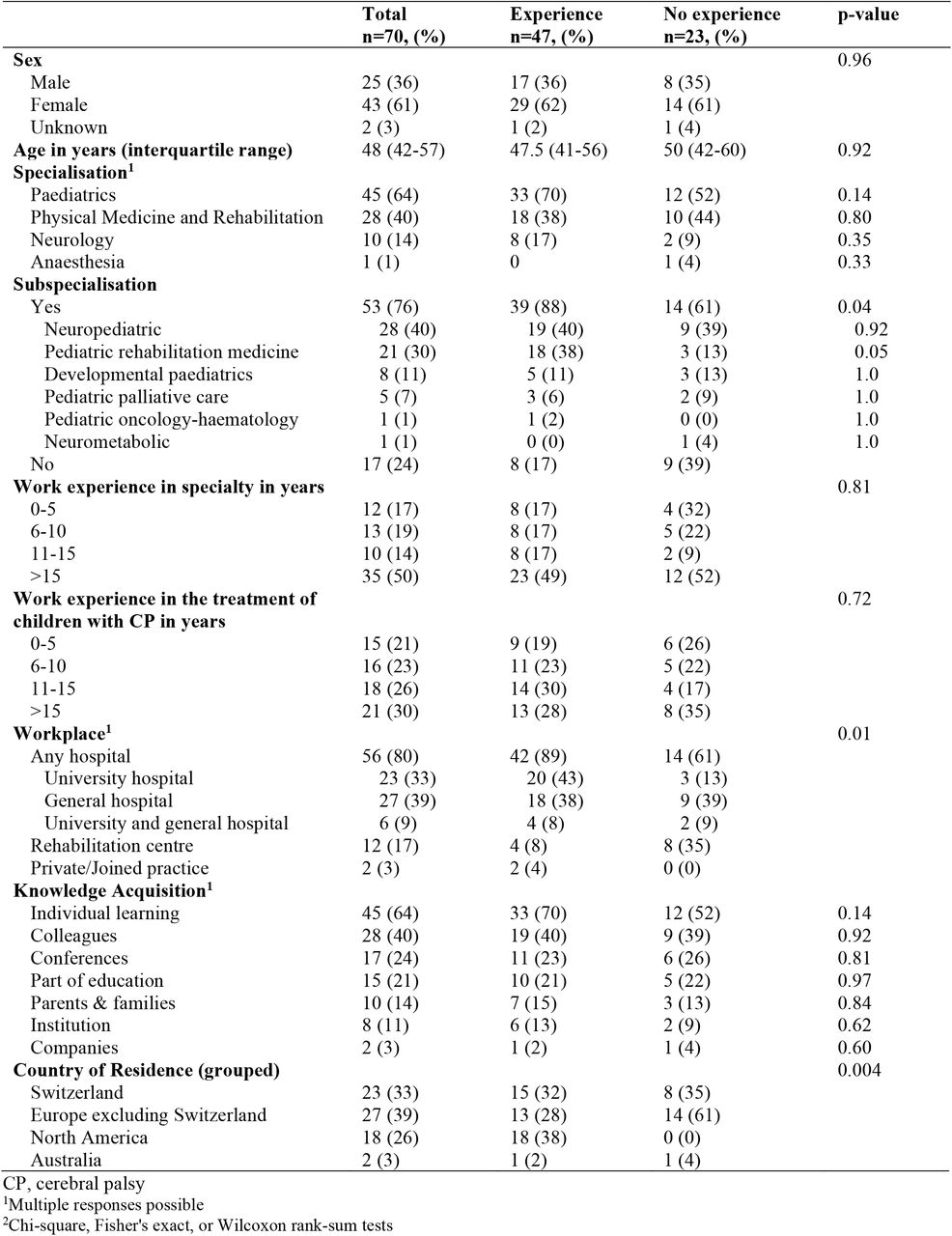 Characteristics of the participating physicians, with or without experience in treating children with cerebral palsy with cannabinoids