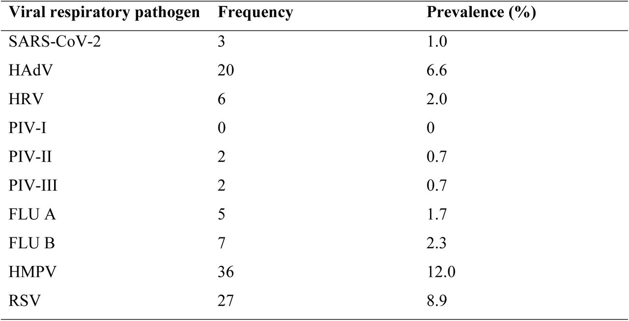 Prevalence of respiratory viruses