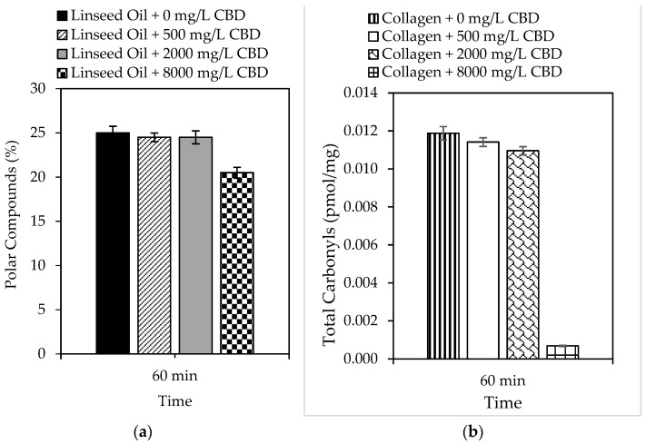 Formation of (a) polar compounds and (b) total carbonyls by accelerated oxidation of linseed oil and collagen in the presence of CBD (0 mg/L–8000 mg/L) at 99.0 ± 0.1 °C and 10 mg/L of sulfuric acid for 60 min with 1150 mL/min of air.