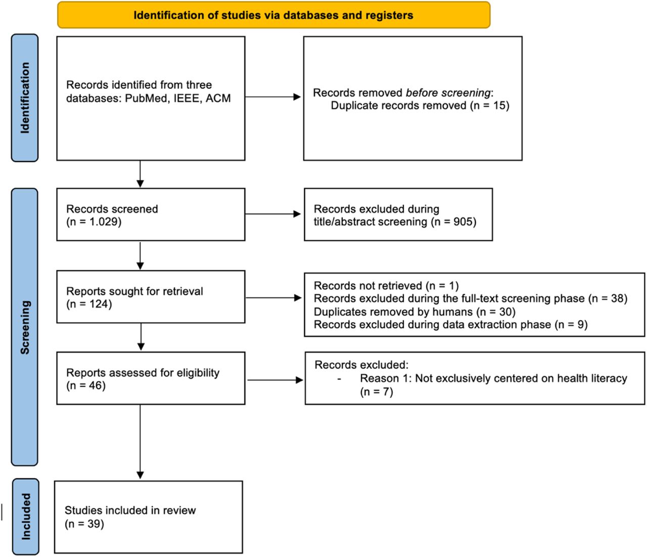 PRISMA flow diagram