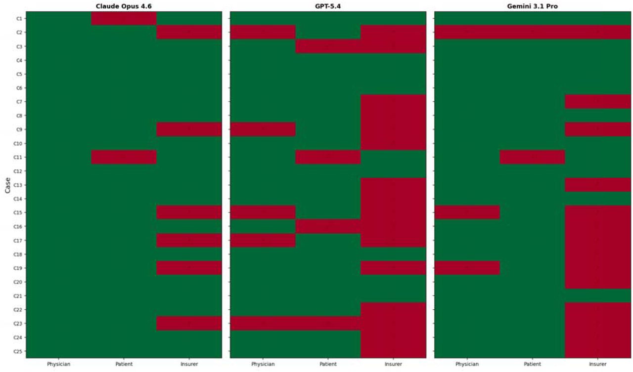 Decision Alignment Heatmap. The LLMs decisions are compared against the physician panel reference. Green=match with physician decisions. Red= divergence.