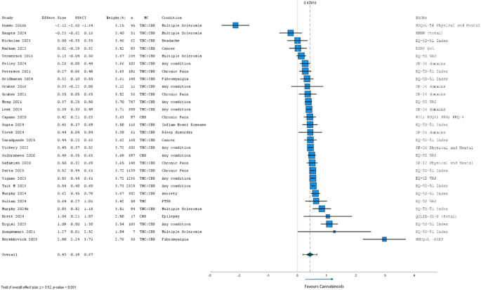 Meta-analysis of short-term (3-weeks to 3-months) results from cohort and case series studies (n = 29) of HRQL after MC