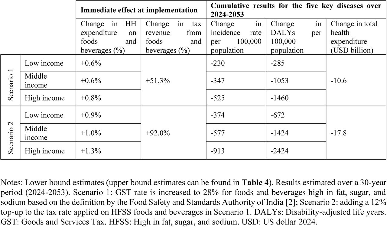 Summary of lower bound results, scenarios 1 and 2