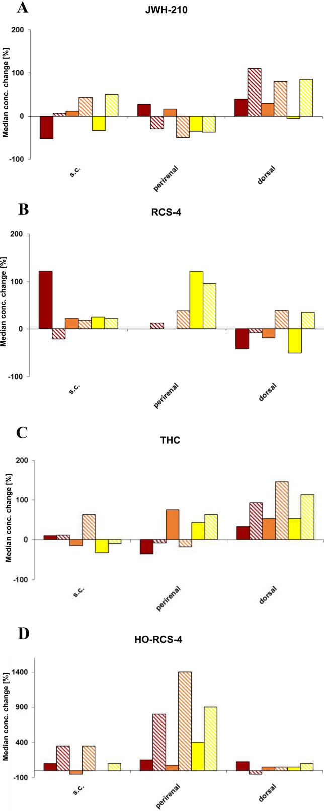 Time- and temperature-dependent postmortem concentration changes of a JWH-210, b RCS-4, c THC and d HO-RCS-4. PMI 1, (4 °C); PMI 1, (RT); PMI 2, (4 °C); PMI 2, (RT); PMI 3, (4 °C); PMI 3, (RT); in pig subcutaneous (s.c.), perirenal and dorsal adipose tissue (AT) following pulmonary administration of a 200 μg/kg body weight dose each. Concentrations are displayed as the median concentration change compared to concentrations calculated at PMI 0; RT room temperature