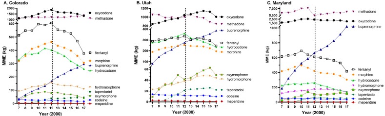 Distribution of each opioid in Colorado (A), Utah (B), and Maryland (C) as reported to the Drug Enforcement Administration’s Automated Reports and Consolidated Ordering System expressed as morphine mg equivalents (MME).