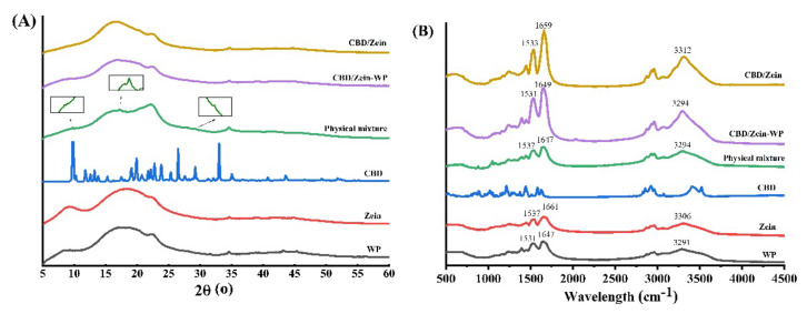 X-ray diffraction (XRD) patterns (A) and Fourier transform infrared (FT-IR) spectra (B) of WP, zein, CBD, a physical mixture (CBD, WP and zein), CBD-loaded zein nanoparticles (CBD/zein), and CBD-loaded zein–WP nanoparticles (CBD/zein–WP).