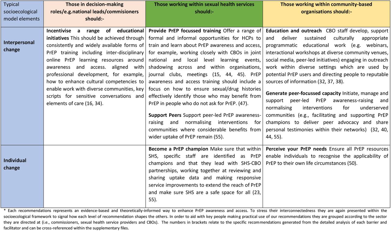 Recommendations for improving PrEP awareness and access at the microsical level