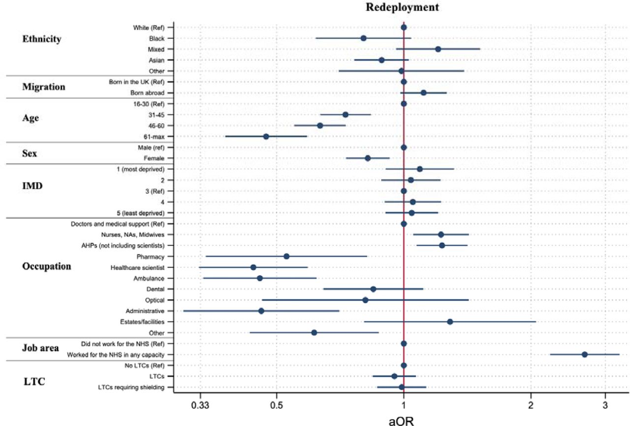 The relationship between ethnicity, migration status, and occupation with redeployment after adjustment for demographic and health covariates