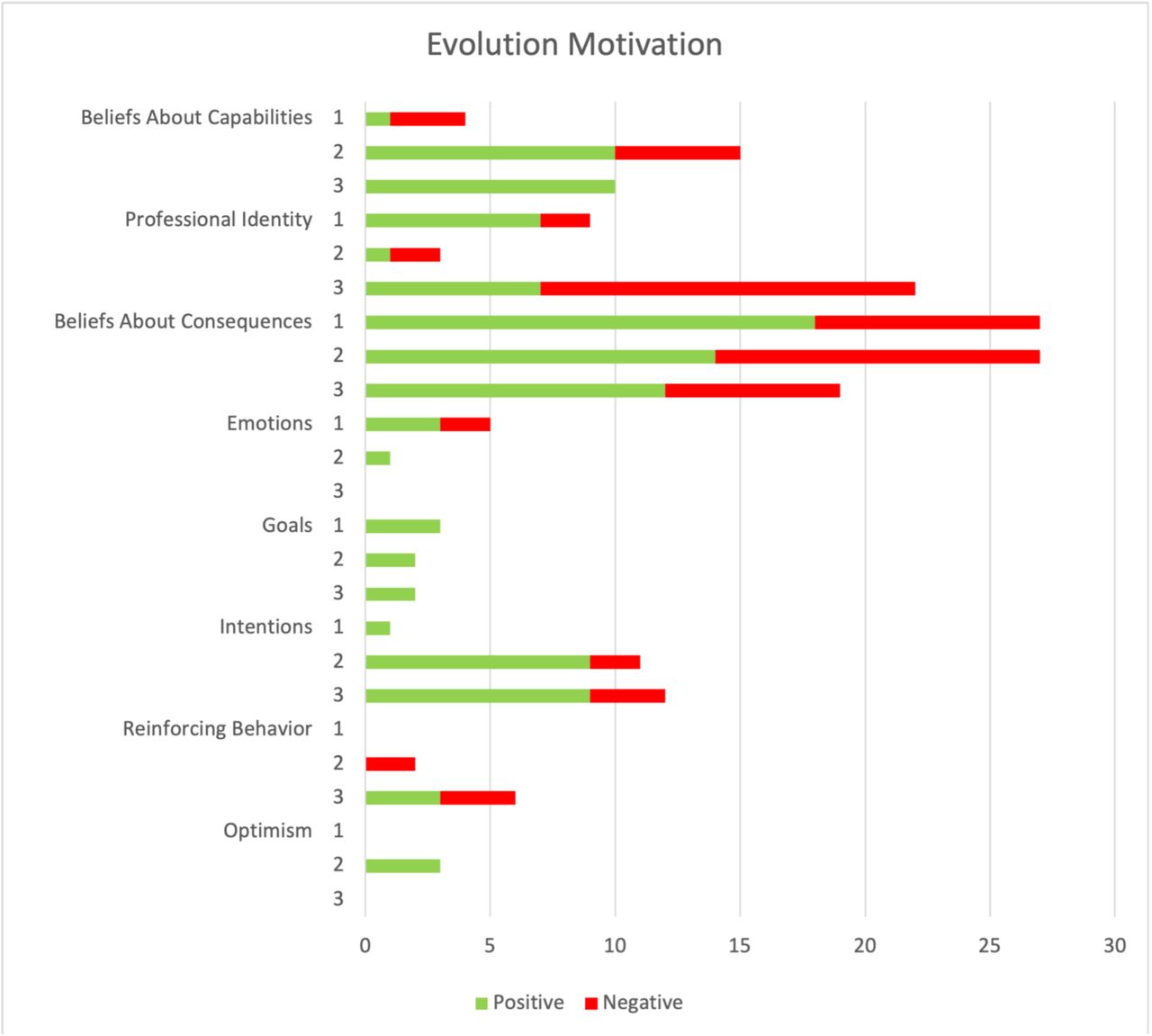 The Evolution of Determinants related to Motivation that influenced VR Implementation over time