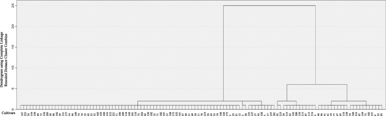 Dendrogram of cluster analysis for 115 Cannabis genotypes based on the flowering time