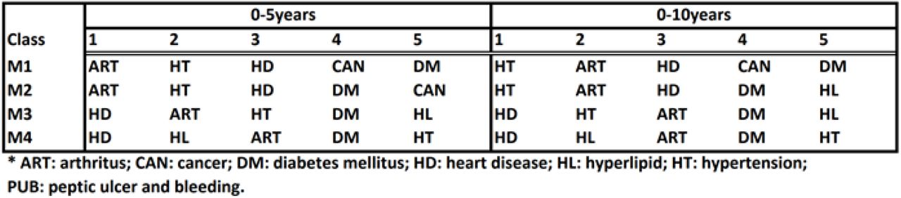 Top 5 diseases for female aged 65 and above*