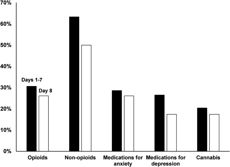 Past hour (Days 1–7; n = 49) and past week (Day 8; n = 46) medication and cannabis prevalence among 50 metastatic patients.